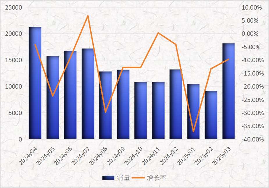 跌跌不休！升降工作平台3月销量同比再跌10%