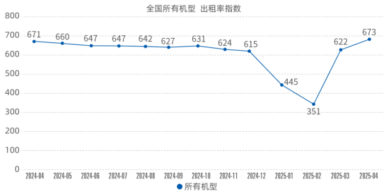 2025年4月升降工作平台租赁景气度指数发布