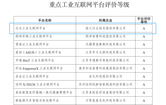 雙項榜首！徐工漢云實力領(lǐng)跑工業(yè)互聯(lián)網(wǎng)賽道