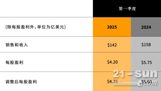 卡特彼勒公布2025年第一季度业绩