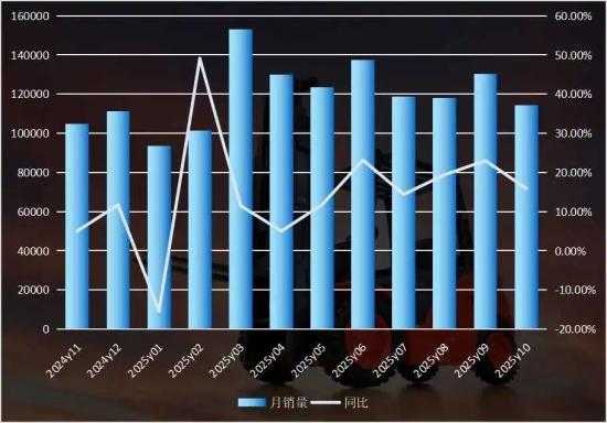 又双叒叕“爆”了！叉车出口连续20个月破纪录！都卖到哪里了？