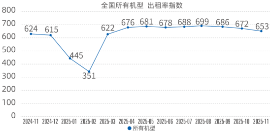 2025年11月升降工作平台租赁景气度指数发布