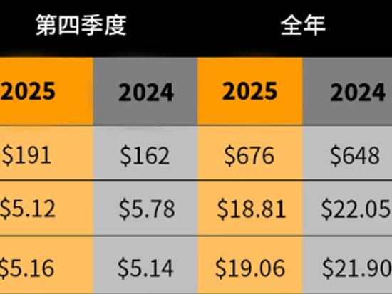 卡特彼勒公布2025年第四季度和全年业绩