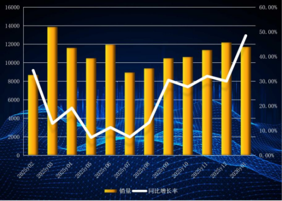 1月份装载机销量创15年新高！电动装载机国内渗透率突破50%