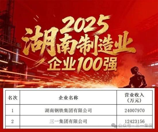 湖南企业100强出炉，三一集团名列前茅！