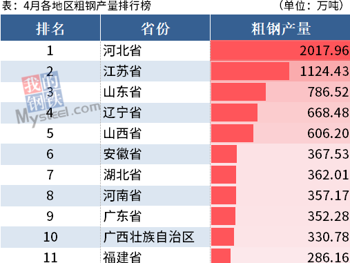 4月各省粗钢产量出炉，5省份累计产量超5200万吨