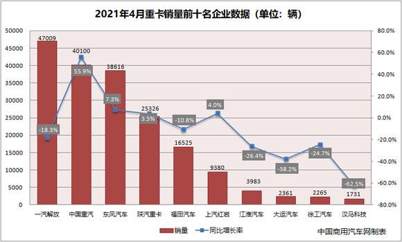 4月重卡销量微增 解放销冠重汽升至次席