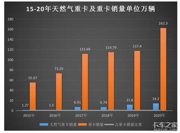 连跌6月 天燃气重卡一季度销量仅2.36万