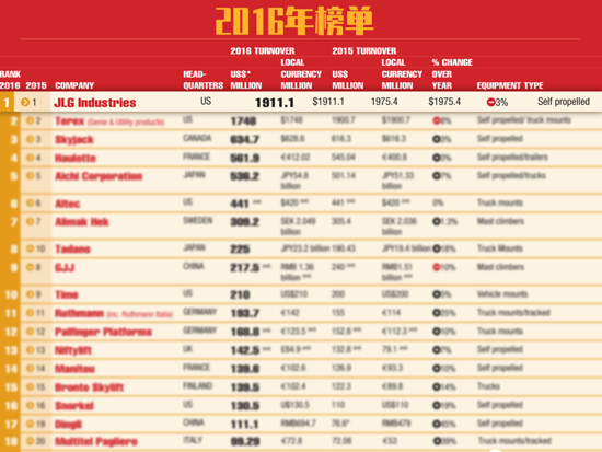 捷尔杰再登“全球高空作业平台制造企业20强”榜单TOP1！