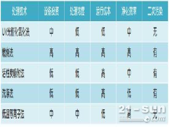 沥青烟气危害大，怎样做综合处理？