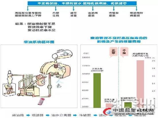 【技能Get】起重机柴油系统保养之二三事！