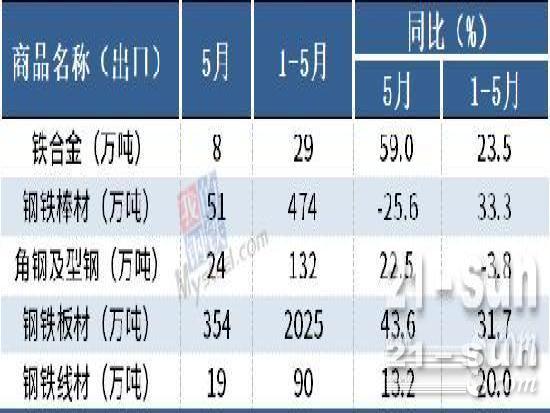 2021年5月我国出口板材354万吨