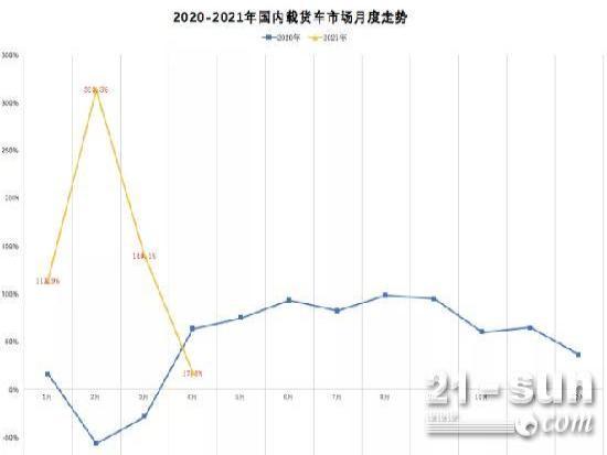 4月载货车涨幅17.5%，解放连续4月销量第一