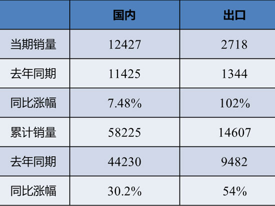 5月装载机销量15145台，同比增加17.3%