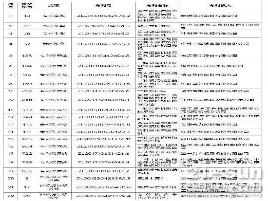 中国工程机械行业共有22项专利荣获“中国专利奖”