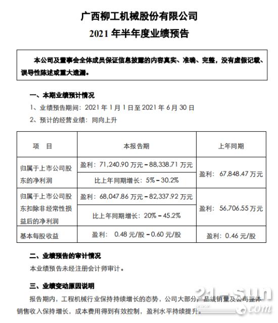 柳工機(jī)械2021年上半年預(yù)計(jì)凈利7.12億-8.83億，增長5%-30%