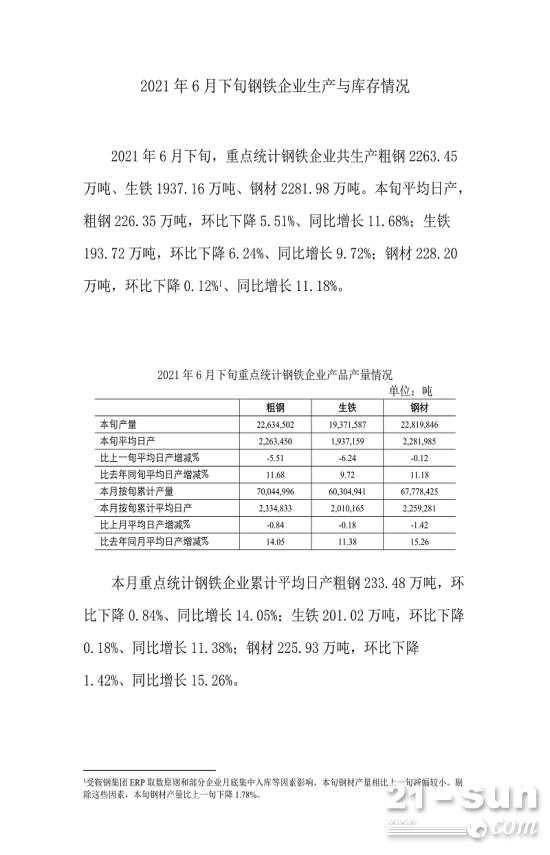 中钢协：6月下旬重点钢企粗钢日均产量226.35万吨