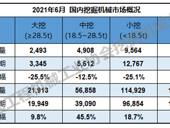 2021年6月挖掘机械行业数据快报