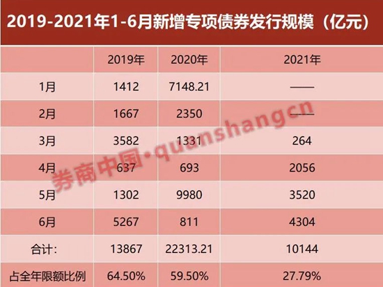 下半年地方债发行将加速！新增专项债2.6万亿待发，三季度或迎发债高峰
