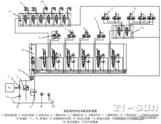 高空作业车液压系统调试中常见故障原因及排查