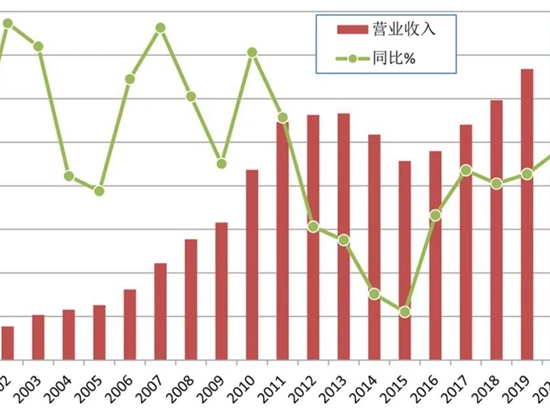 【行业趋势】工程机械全行业2020年营收7751亿元，同比增长16%