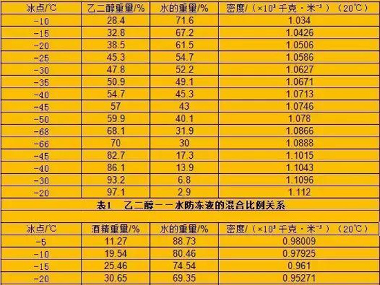 一张图包你学会配制柴油机防冻液！