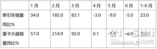 2021年上半年牵引车市场特点：销量破50万创新高，解放领跑北奔领涨