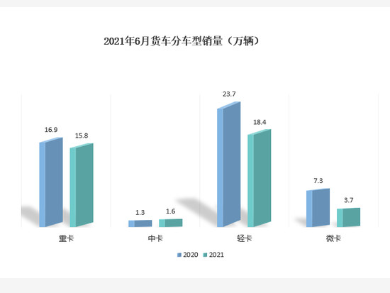 2021年前6月销量出炉，重卡累计突破100万台，同比增长28.2%