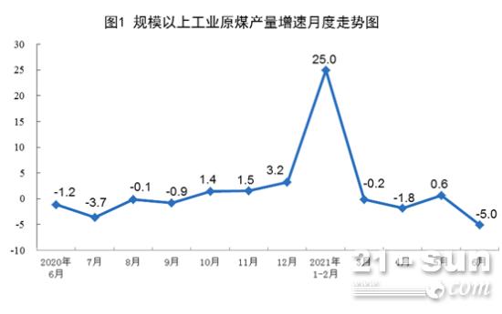 国家统计局：1-6月我国生产原煤19.5亿吨
