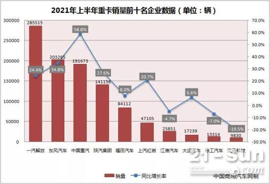 上半年重卡销量同比增长28% 解放稳坐销冠
