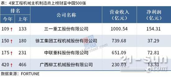 2021《财富》中国500强揭晓：三一、徐工、中联重科、柳工强势上榜！