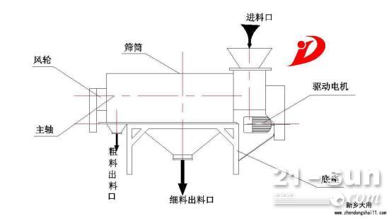 立式气流筛分机的工作原理是什么？