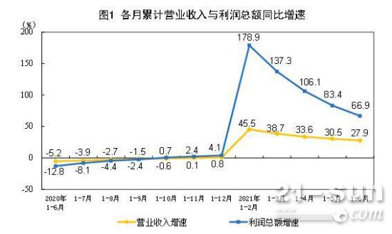 2021年1—6月份全国规模以上工业企业利润同比增长66.9%