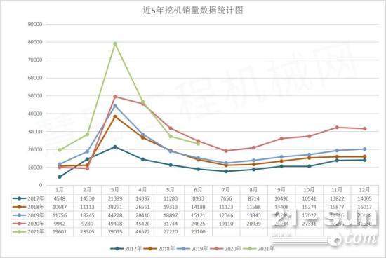 7月挖掘机预计销量1.85万台，国内市场再次下滑！