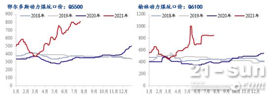8月动力煤市场煤价如何演变？