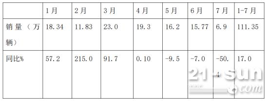 分析| 2021年前7月重卡市场特点：7月销量同比增幅遭遇“腰斩”，累计销量仍创同期新高