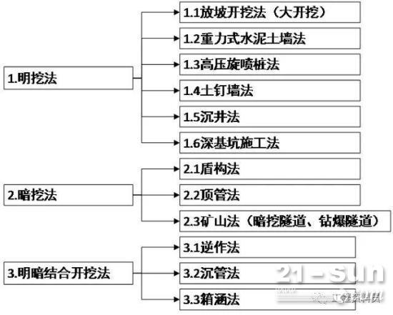地下工程各种明挖法施工汇总！！