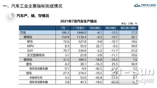 7月商用车销量同比下降30% 重卡下跌45%