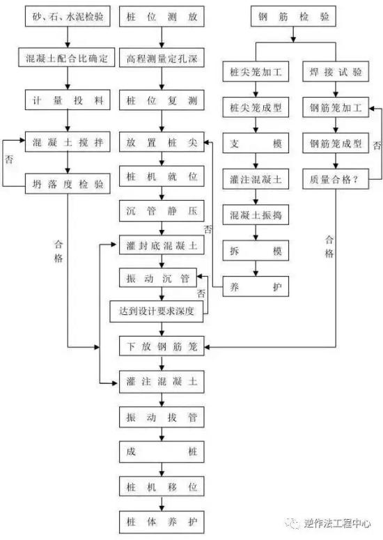 14种桩基施工流程图，得之幸甚！