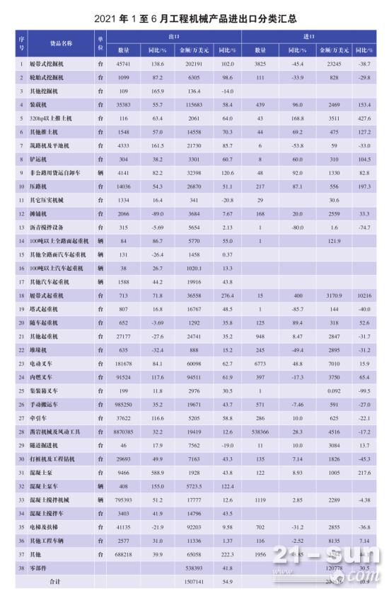 2021年1-6月我国工程机械产品进出口市场分析（含升降工作平台、高空作业车）