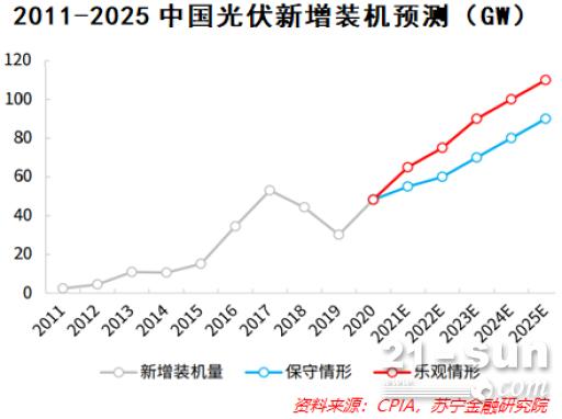 光伏产业投资逻辑：需求不足惧，成本尤可贵