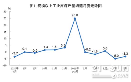 7月我国原煤产量3.1亿吨，同比降3.3%