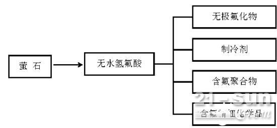 警惕氢氟酸供应能力影响光伏行业发展