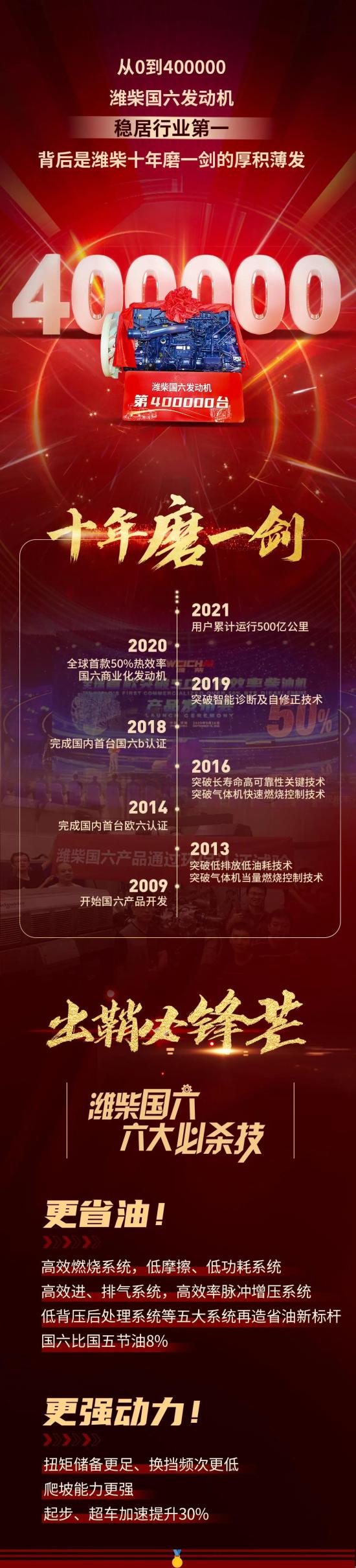 十年磨一剑｜潍柴国六行业第一何以炼成？