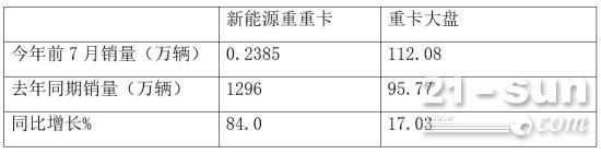 分析| 2021前7月新能源重卡市场特点：牵引车增幅最大，流向河北最多