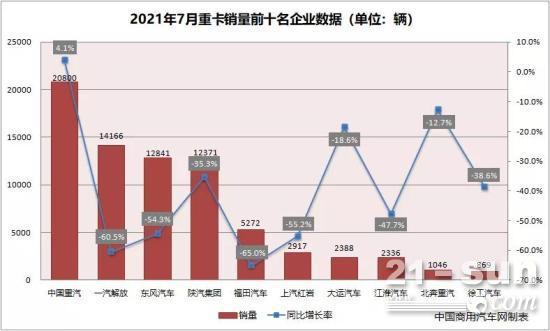 7月重卡销量下降50% 市场理性看待国六实施