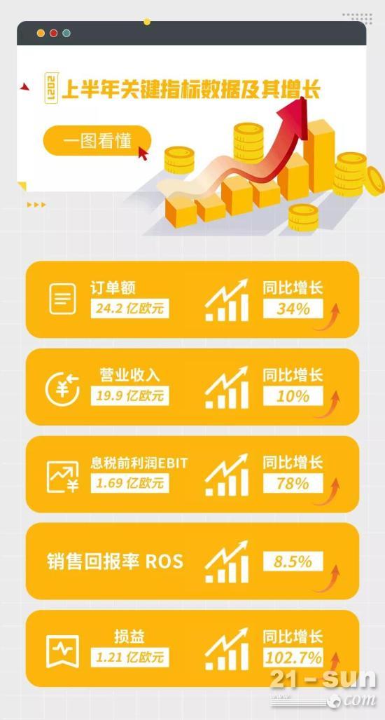 永恒力集团2021上半年成绩单出炉！
