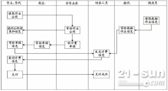 原油进口+智慧港口：一套现代化的全称物流解决方案
