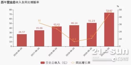 杭叉集团：上半年实现营业收入73.67亿元，同比增长43.79%