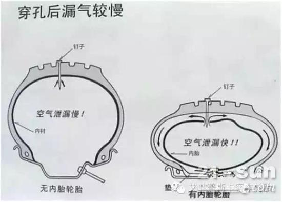 轮胎有内胎和无内胎有什么区别？